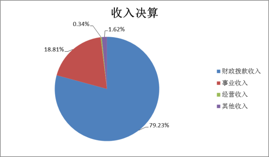 完美手机版app2022年度部门决算(1)1441.png
